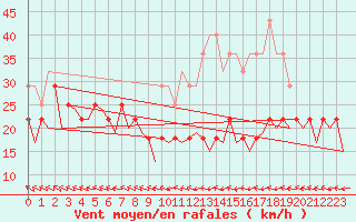 Courbe de la force du vent pour Helsinki-Vantaa