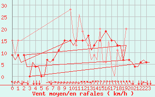 Courbe de la force du vent pour Thessaloniki Airport