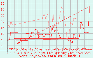Courbe de la force du vent pour Zurich-Kloten