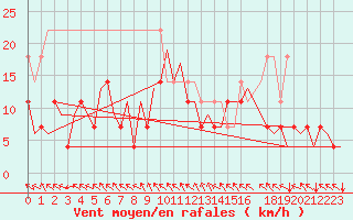 Courbe de la force du vent pour Bonn (All)