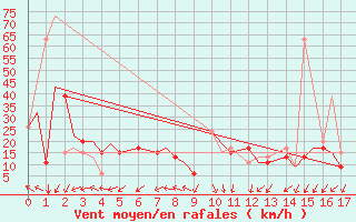 Courbe de la force du vent pour Lake Charles, Lake Charles Regional Airport