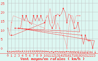 Courbe de la force du vent pour Kittila