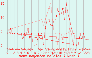 Courbe de la force du vent pour Bilbao (Esp)