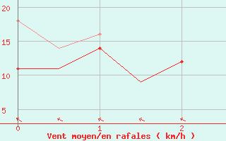 Courbe de la force du vent pour Orland Iii