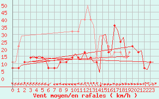 Courbe de la force du vent pour Trondheim / Vaernes