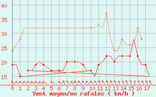 Courbe de la force du vent pour Waddington