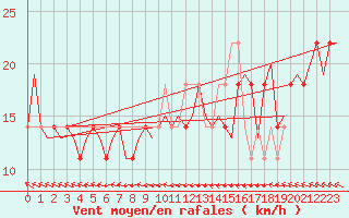 Courbe de la force du vent pour Goteborg / Landvetter