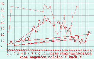 Courbe de la force du vent pour Tirstrup