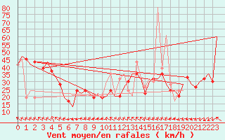 Courbe de la force du vent pour Keflavikurflugvollur