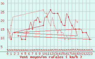 Courbe de la force du vent pour Ventspils