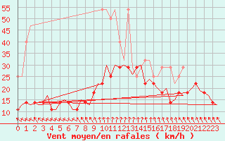 Courbe de la force du vent pour Groningen Airport Eelde