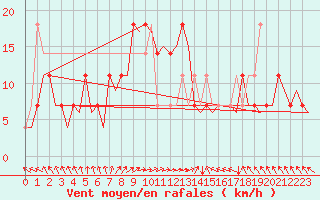 Courbe de la force du vent pour Noervenich