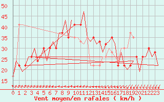 Courbe de la force du vent pour Keflavikurflugvollur