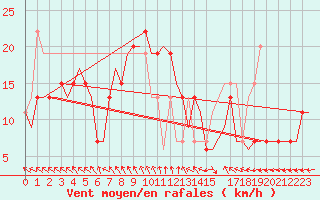 Courbe de la force du vent pour Hassi-Messaoud