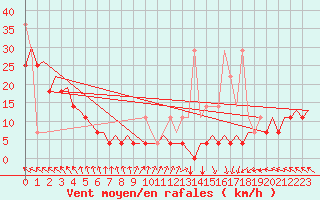 Courbe de la force du vent pour Platform K14-fa-1c Sea