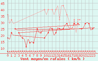 Courbe de la force du vent pour Amsterdam Airport Schiphol