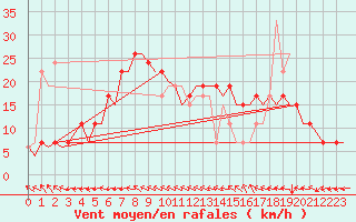 Courbe de la force du vent pour Menorca / Mahon