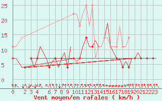 Courbe de la force du vent pour Bonn (All)
