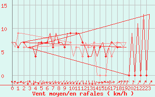 Courbe de la force du vent pour Belfast / Aldergrove Airport