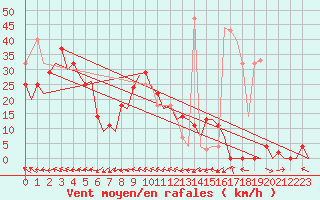 Courbe de la force du vent pour Hasvik