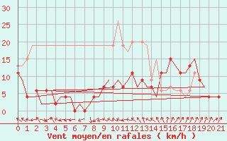 Courbe de la force du vent pour Yeovilton