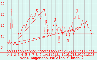 Courbe de la force du vent pour Jonkoping Flygplats