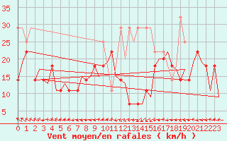 Courbe de la force du vent pour Haugesund / Karmoy