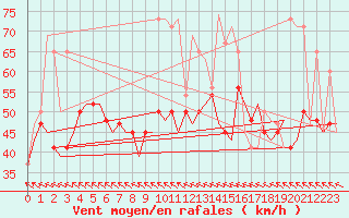 Courbe de la force du vent pour Castres-Mazamet (81)