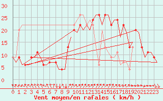 Courbe de la force du vent pour Madrid / Barajas (Esp)