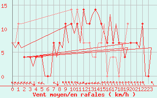 Courbe de la force du vent pour Niederstetten