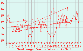 Courbe de la force du vent pour Platform P11-b Sea