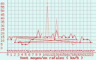 Courbe de la force du vent pour Jyvaskyla