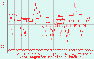 Courbe de la force du vent pour Beograd / Surcin