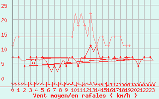 Courbe de la force du vent pour Muenster / Osnabrueck