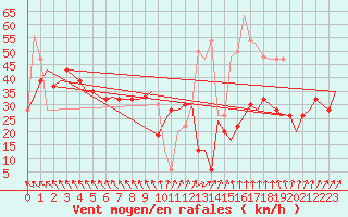 Courbe de la force du vent pour Islay