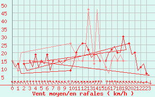 Courbe de la force du vent pour Belfast / Aldergrove Airport