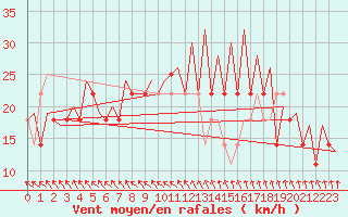 Courbe de la force du vent pour Umea Flygplats