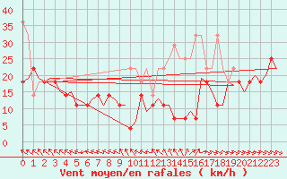 Courbe de la force du vent pour Amsterdam Airport Schiphol