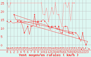 Courbe de la force du vent pour Berlin-Tegel