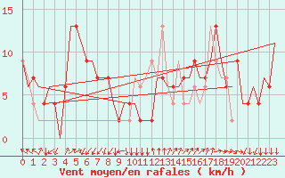 Courbe de la force du vent pour Bergamo / Orio Al Serio