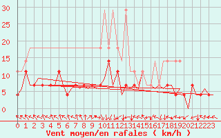 Courbe de la force du vent pour Augsburg