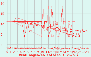 Courbe de la force du vent pour Goteborg / Landvetter