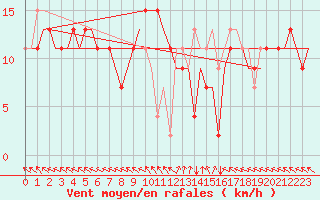 Courbe de la force du vent pour Zadar / Zemunik