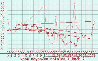 Courbe de la force du vent pour Alesund / Vigra