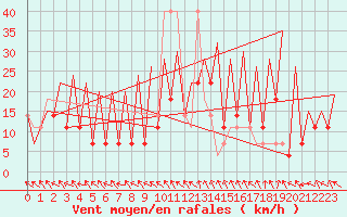 Courbe de la force du vent pour Kraljevo