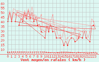 Courbe de la force du vent pour Platform K13-A