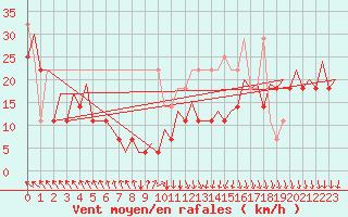Courbe de la force du vent pour Platform L9-ff-1 Sea