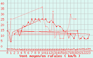 Courbe de la force du vent pour Alesund / Vigra