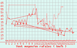 Courbe de la force du vent pour Platforme D15-fa-1 Sea