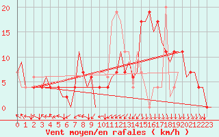 Courbe de la force du vent pour Madrid / Barajas (Esp)